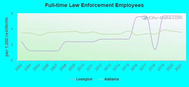 Full-time Law Enforcement Employees