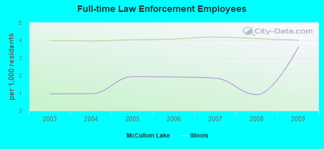 Full-time Law Enforcement Employees