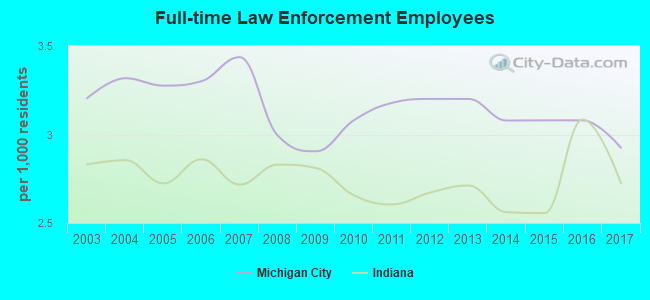 Full-time Law Enforcement Employees