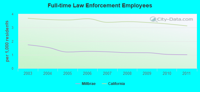 Full-time Law Enforcement Employees