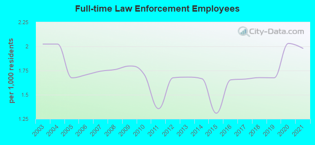 Full-time Law Enforcement Employees