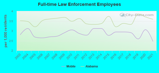 Law Enforcement Employees Per 1k Residents Mobile AL 