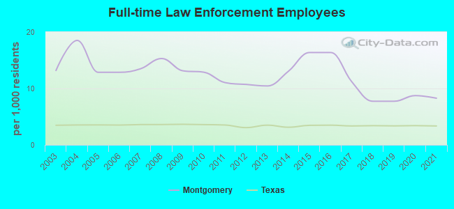 Full-time Law Enforcement Employees