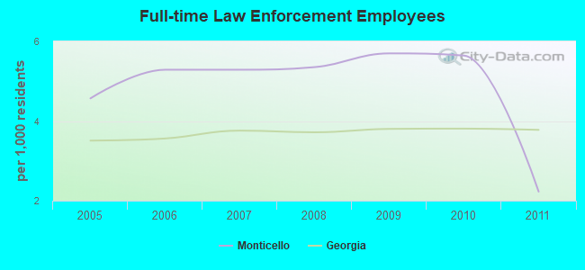 Full-time Law Enforcement Employees