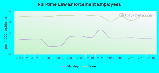 Full-time Law Enforcement Employees