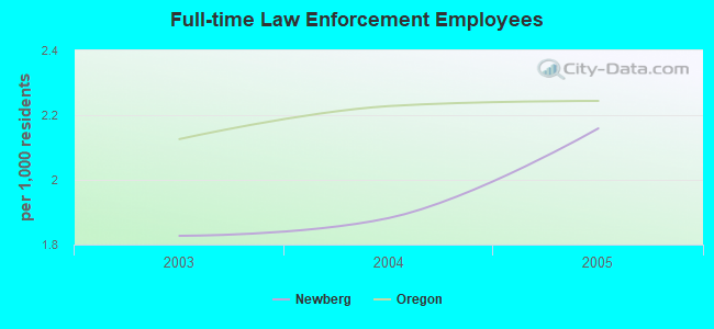 Full-time Law Enforcement Employees