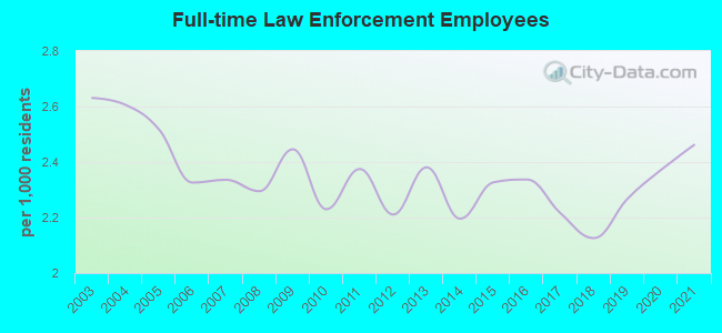 Full-time Law Enforcement Employees