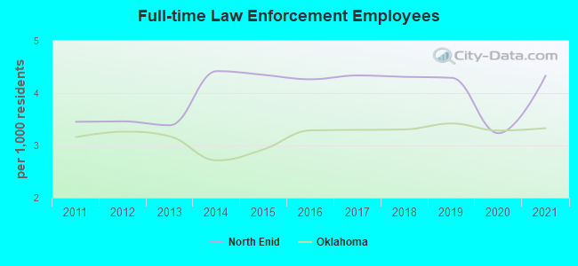 Full-time Law Enforcement Employees