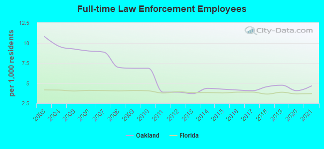 Full-time Law Enforcement Employees