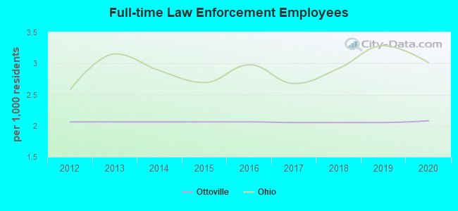 Full-time Law Enforcement Employees