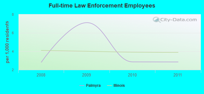 Full-time Law Enforcement Employees