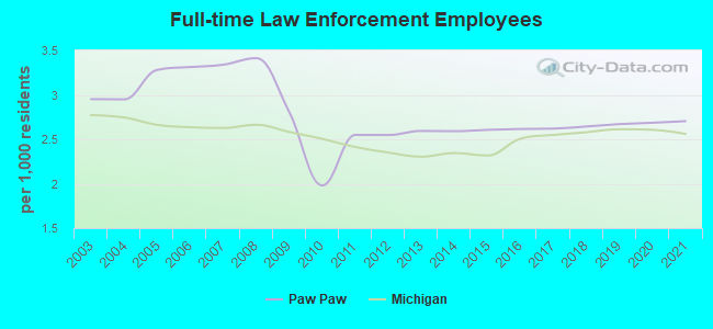 Full-time Law Enforcement Employees