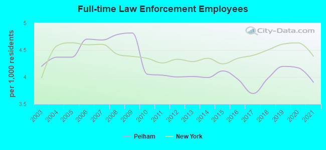 Full-time Law Enforcement Employees