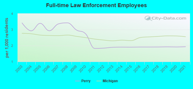 Full-time Law Enforcement Employees