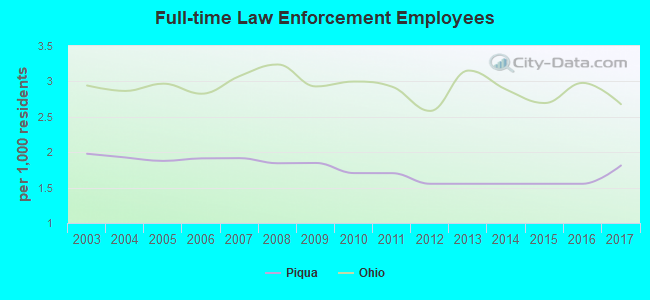 Full-time Law Enforcement Employees