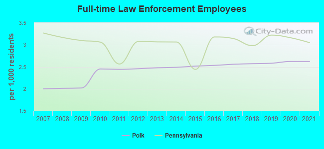 Full-time Law Enforcement Employees