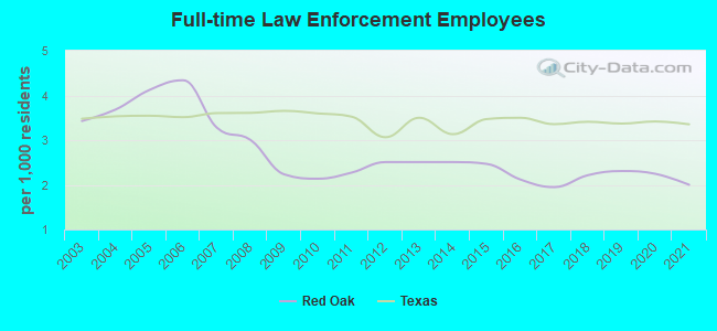 Full-time Law Enforcement Employees