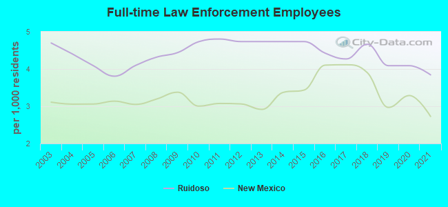 Full-time Law Enforcement Employees