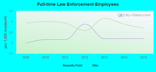 Full-time Law Enforcement Employees