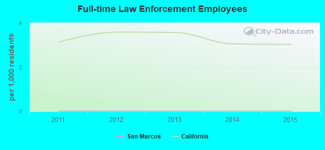 Full-time Law Enforcement Employees