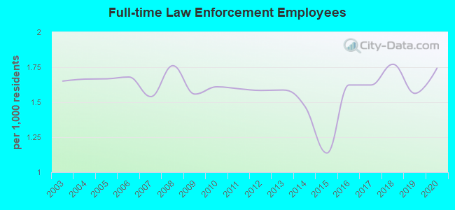 Full-time Law Enforcement Employees