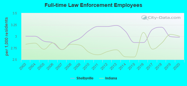 Full-time Law Enforcement Employees