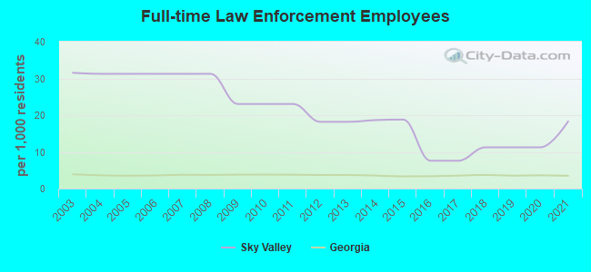 Full-time Law Enforcement Employees