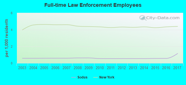 Full-time Law Enforcement Employees