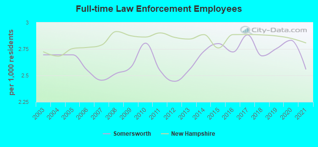 Full-time Law Enforcement Employees