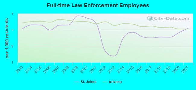 Full-time Law Enforcement Employees