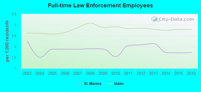 Full-time Law Enforcement Employees