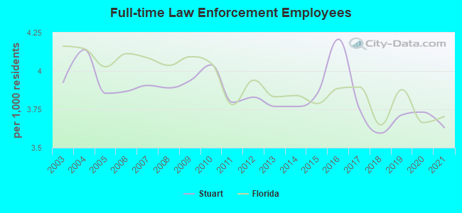 Full-time Law Enforcement Employees