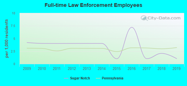 Full-time Law Enforcement Employees