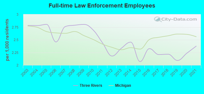 Full-time Law Enforcement Employees