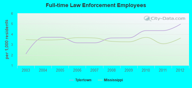 Full-time Law Enforcement Employees