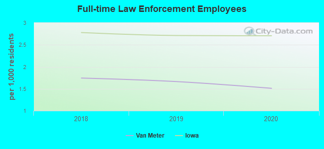 Full-time Law Enforcement Employees