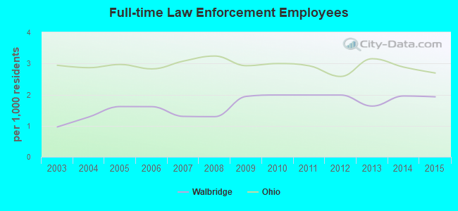 Full-time Law Enforcement Employees