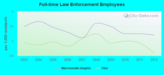 Full-time Law Enforcement Employees