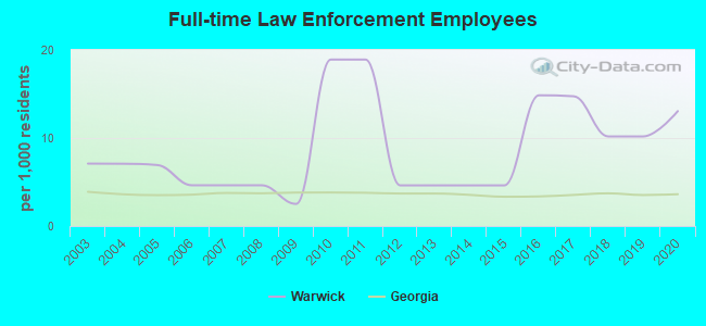 Full-time Law Enforcement Employees