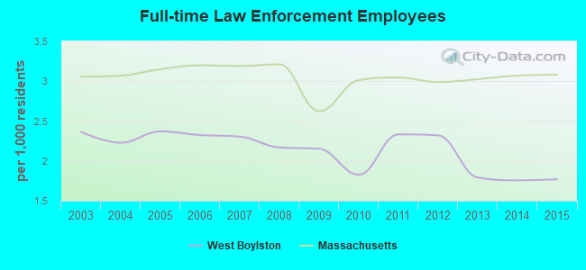 Full-time Law Enforcement Employees