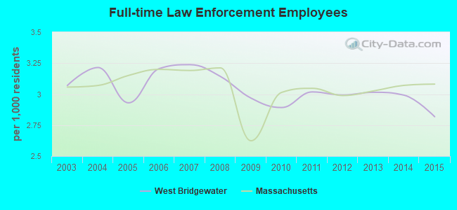 Full-time Law Enforcement Employees