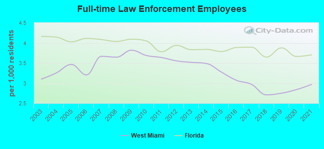 Full-time Law Enforcement Employees