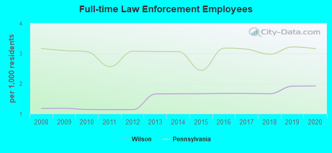 Full-time Law Enforcement Employees