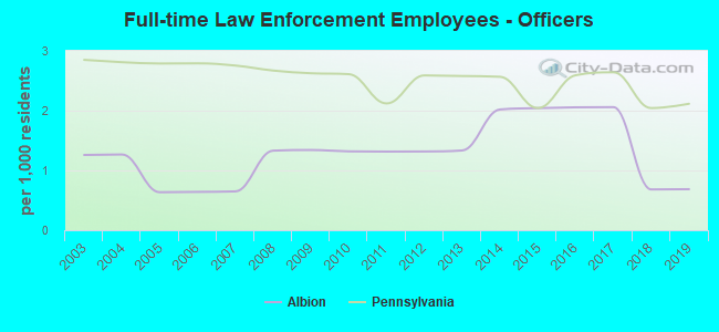 Full-time Law Enforcement Employees - Officers