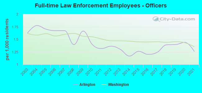 Full-time Law Enforcement Employees - Officers