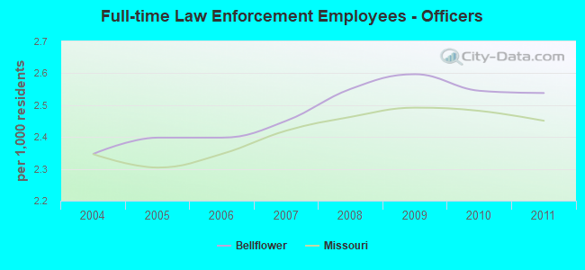 Full-time Law Enforcement Employees - Officers