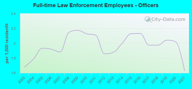 Full-time Law Enforcement Employees - Officers