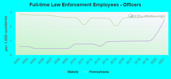 Full-time Law Enforcement Employees - Officers