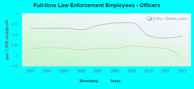 Full-time Law Enforcement Employees - Officers