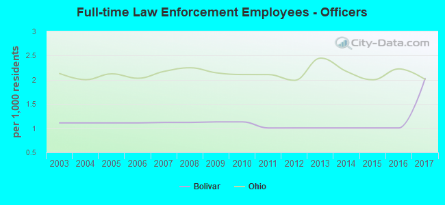 Full-time Law Enforcement Employees - Officers